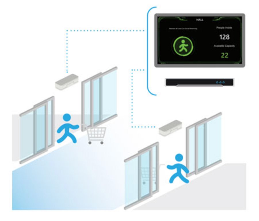 Density control for multi-entrance retail