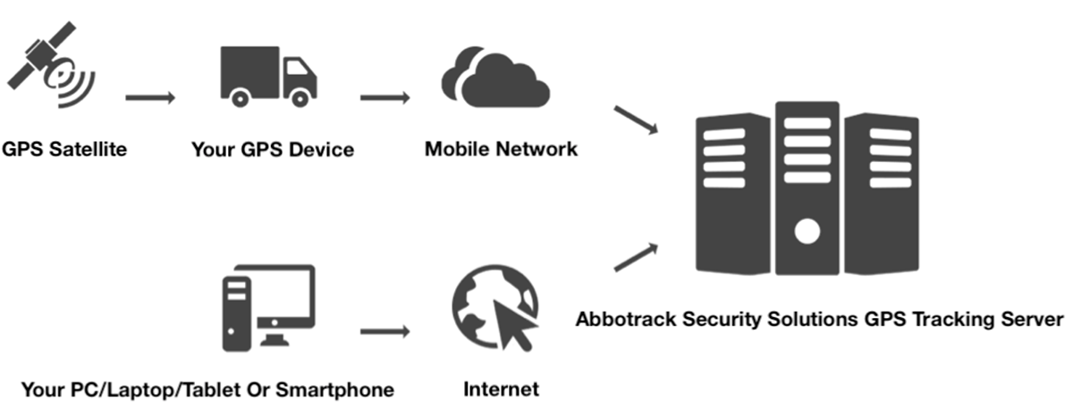 How GPS Tracking works